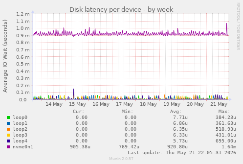 Disk latency per device