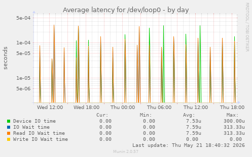 Average latency for /dev/loop0
