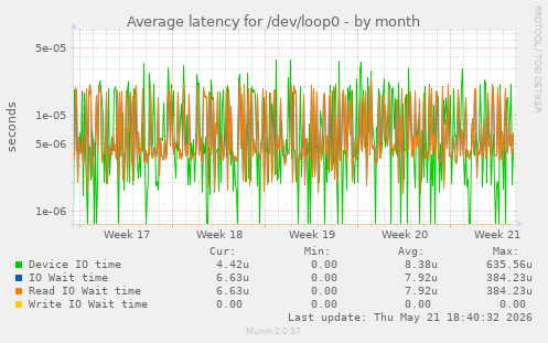 Average latency for /dev/loop0