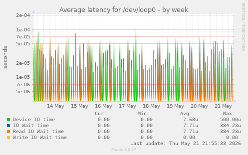 Average latency for /dev/loop0