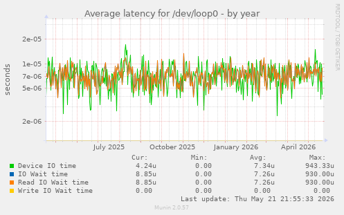 Average latency for /dev/loop0