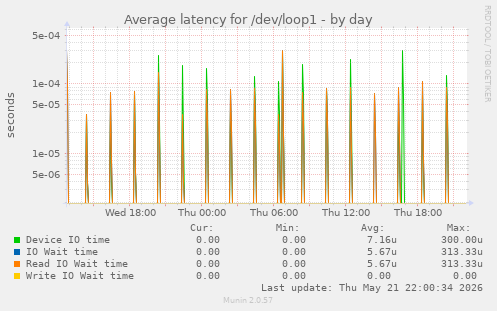 Average latency for /dev/loop1