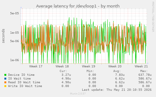 Average latency for /dev/loop1