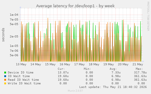 Average latency for /dev/loop1