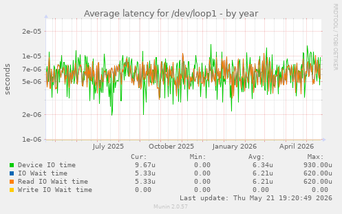 Average latency for /dev/loop1