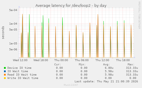 Average latency for /dev/loop2