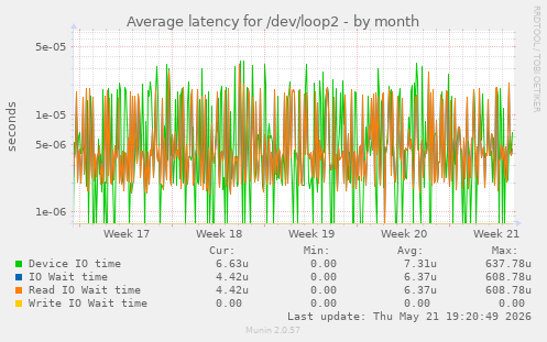Average latency for /dev/loop2