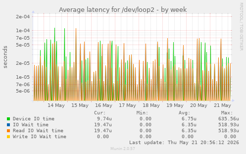 Average latency for /dev/loop2