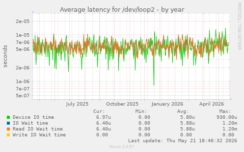 Average latency for /dev/loop2