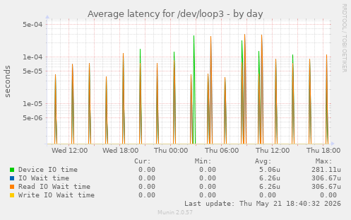 Average latency for /dev/loop3
