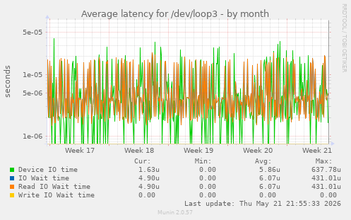 Average latency for /dev/loop3