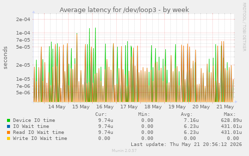 Average latency for /dev/loop3