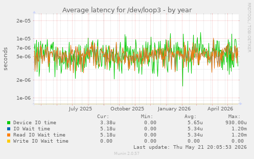 Average latency for /dev/loop3