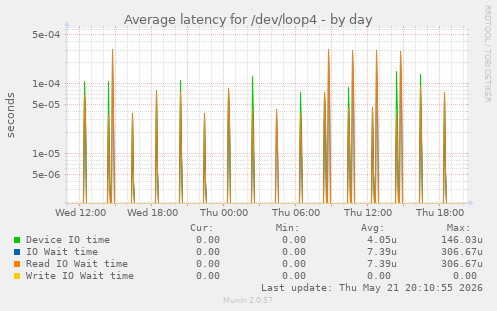 Average latency for /dev/loop4