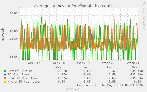 Average latency for /dev/loop4