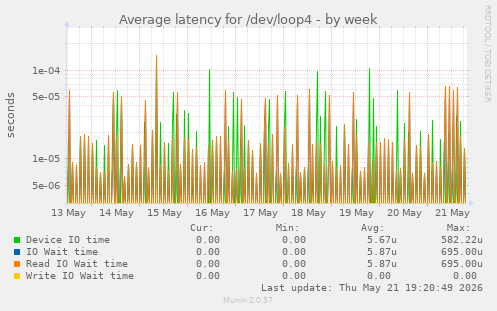 Average latency for /dev/loop4