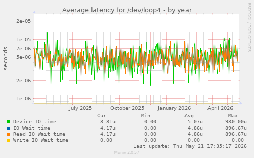 Average latency for /dev/loop4