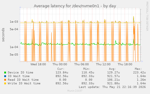 Average latency for /dev/nvme0n1