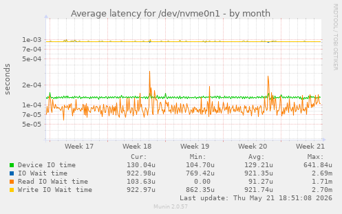 Average latency for /dev/nvme0n1