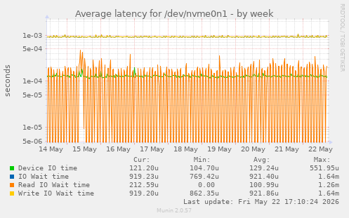 Average latency for /dev/nvme0n1