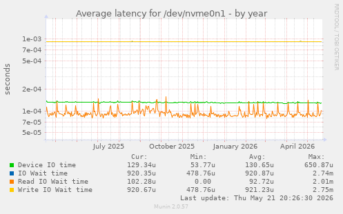 Average latency for /dev/nvme0n1