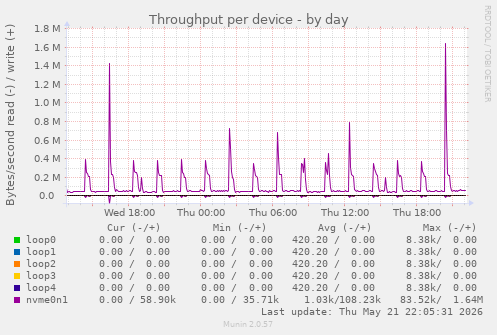 Throughput per device