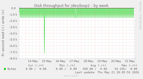 weekly graph