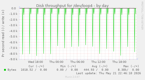 daily graph