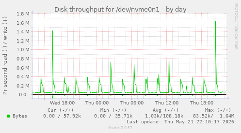 Disk throughput for /dev/nvme0n1