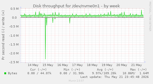 Disk throughput for /dev/nvme0n1
