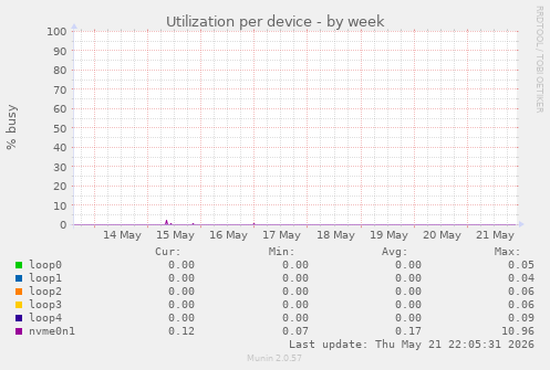 Utilization per device