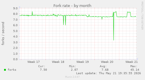 Fork rate