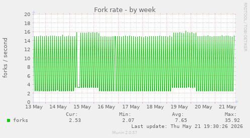 Fork rate