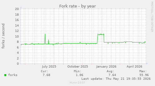 Fork rate