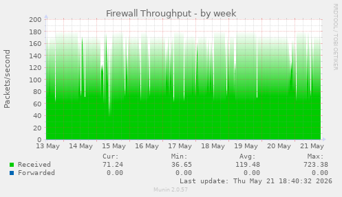 Firewall Throughput