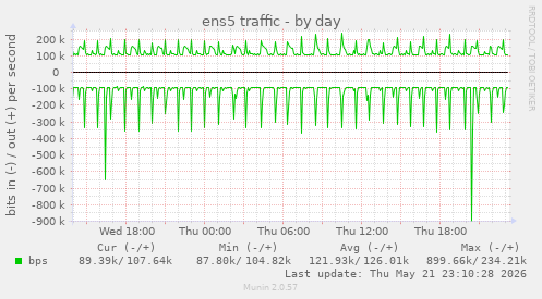 daily graph