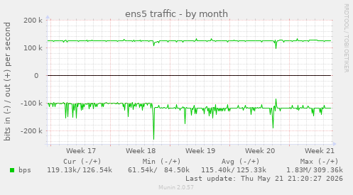 ens5 traffic