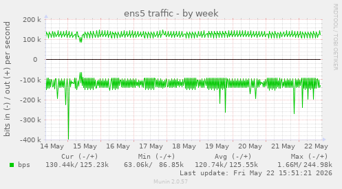 weekly graph