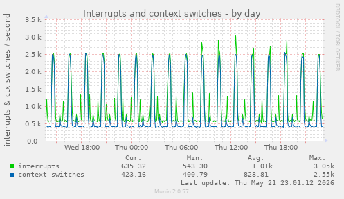 Interrupts and context switches