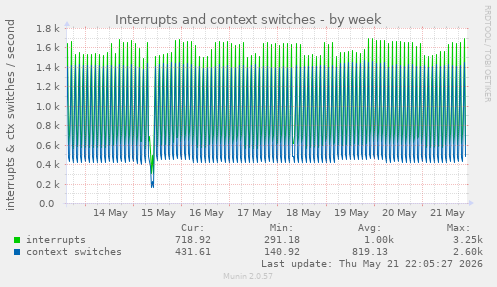 Interrupts and context switches