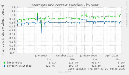 yearly graph