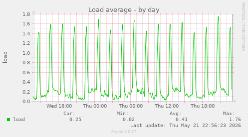 Load average