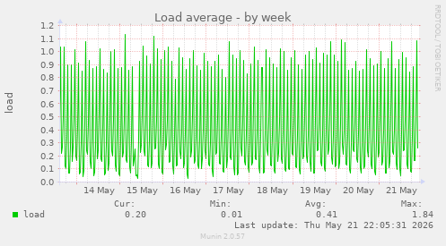 Load average