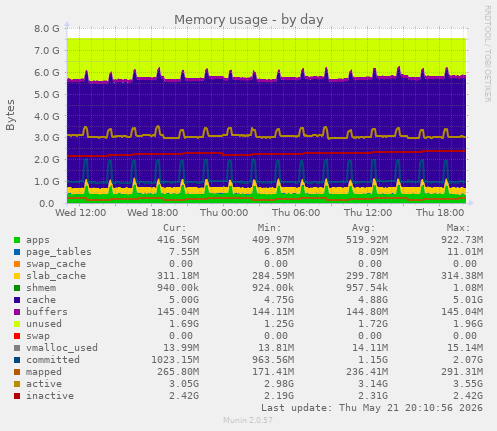 daily graph