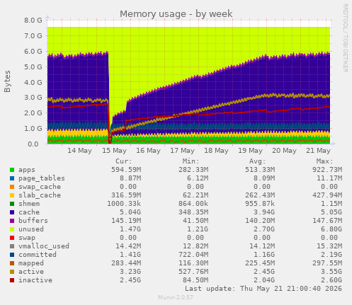 weekly graph