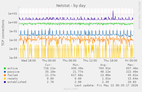 Netstat