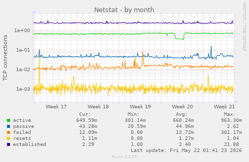 Netstat