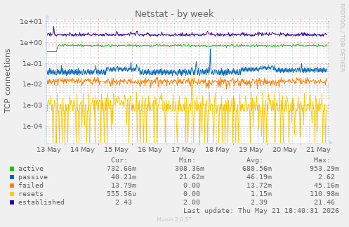 Netstat