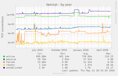 Netstat