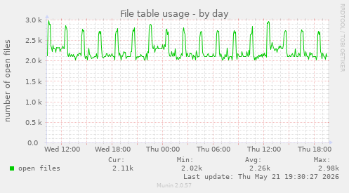 File table usage